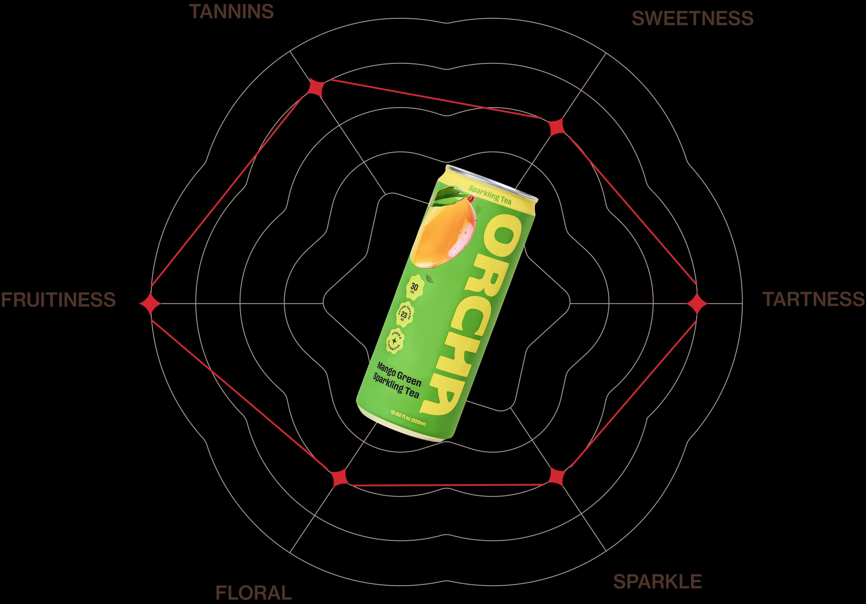 Taste profile