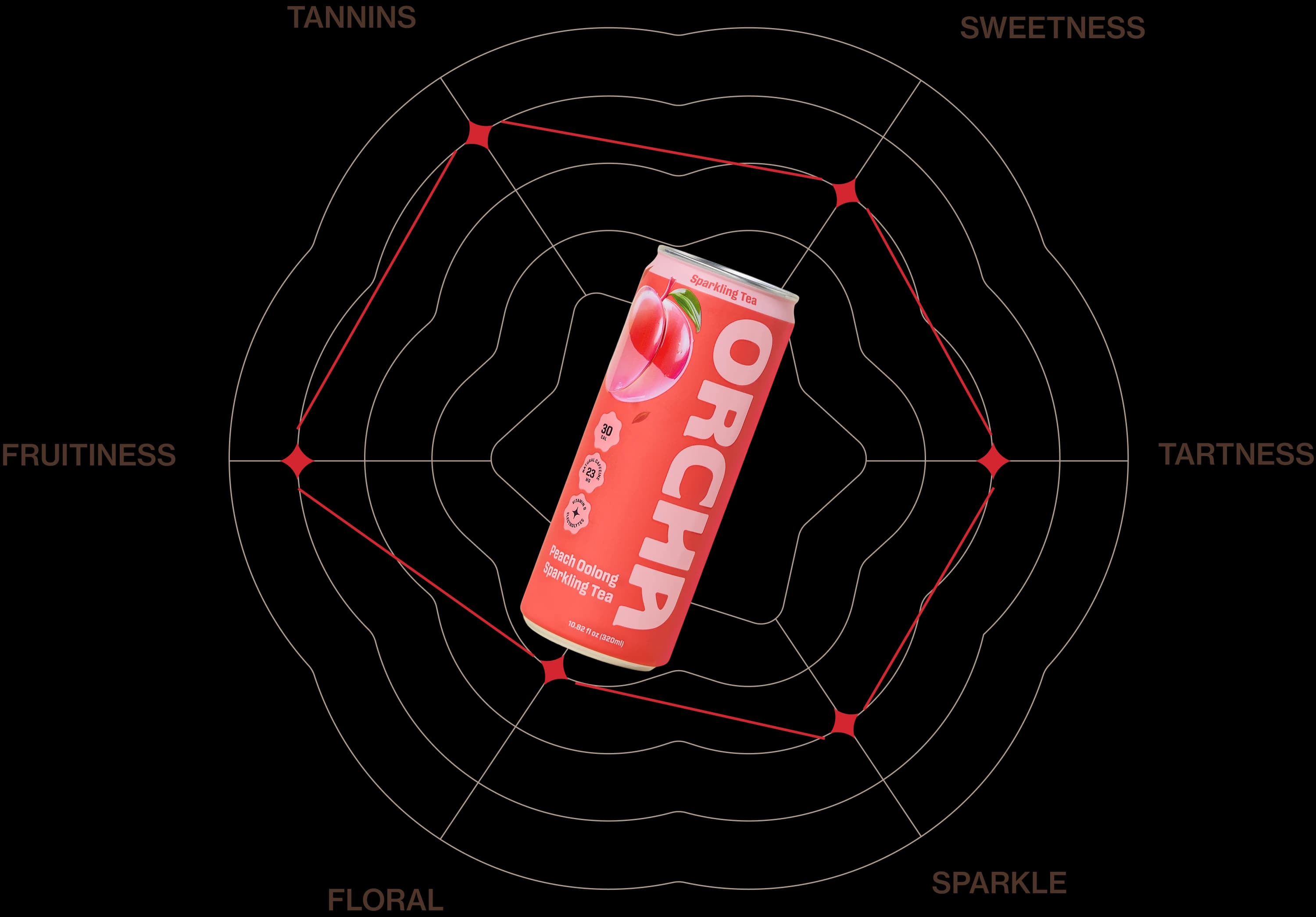 Taste profile